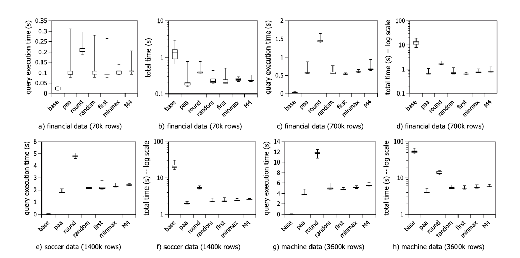 Query execution and total times for financial, soccer, and machine data on SAP HANA — aggregation-based reduction wins across all data sets.