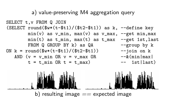 The M4 query: value-preserving aggregation and re-join, expressed in standard SQL — resulting image equals the expected image.