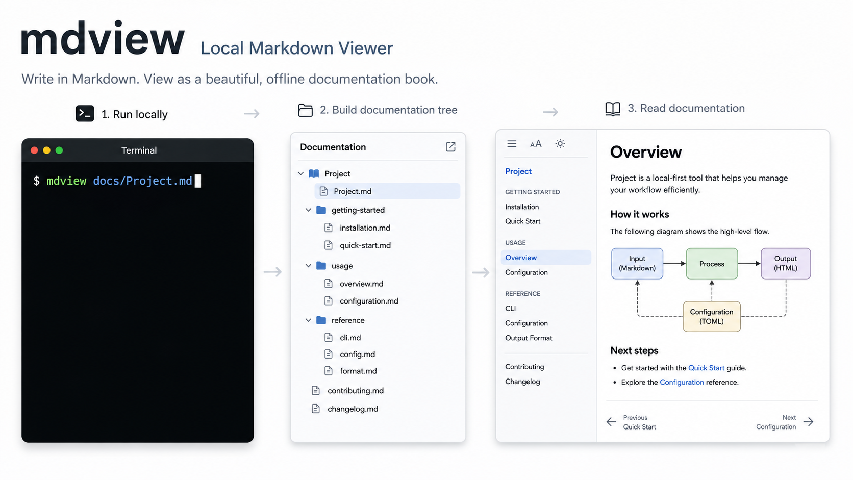 mdview workflow illustration from local Markdown discovery to a navigable documentation book